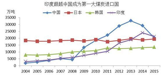 印度动力煤进口遇冷：周泰团队揭示一季度降幅达8.6%