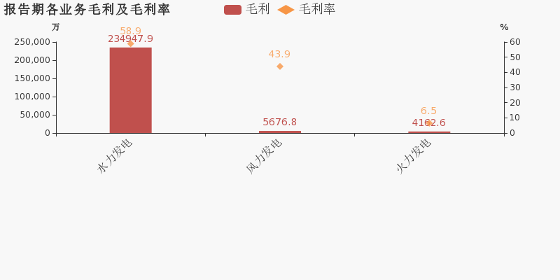 桂冠电力一季度大放异彩：归母净利润跃升26.37%，豪取5.43亿元佳绩！